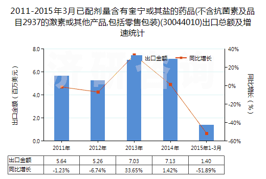 2011-2015年3月已配劑量含有奎寧或其鹽的藥品(不含抗菌素及品目2937的激素或其他產(chǎn)品,包括零售包裝)(30044010)出口總額及增速統(tǒng)計(jì) 2011-2015年3月已配劑量含有奎寧或其鹽的藥品(不含抗菌素及品目2937的激素或其他產(chǎn)品,包括零售包裝)(30044010)出口總額及增速統(tǒng)計(jì)